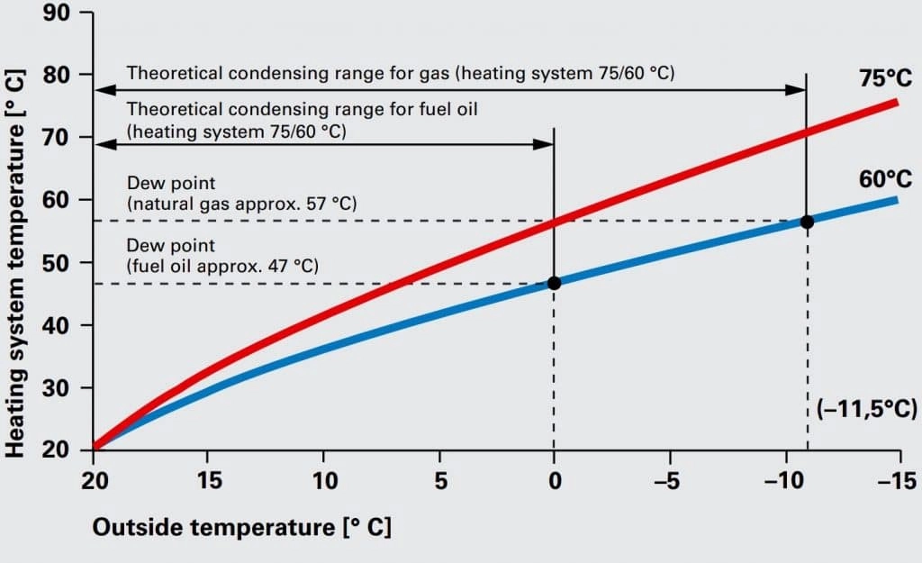 heating system temperature vs outside temperature graph