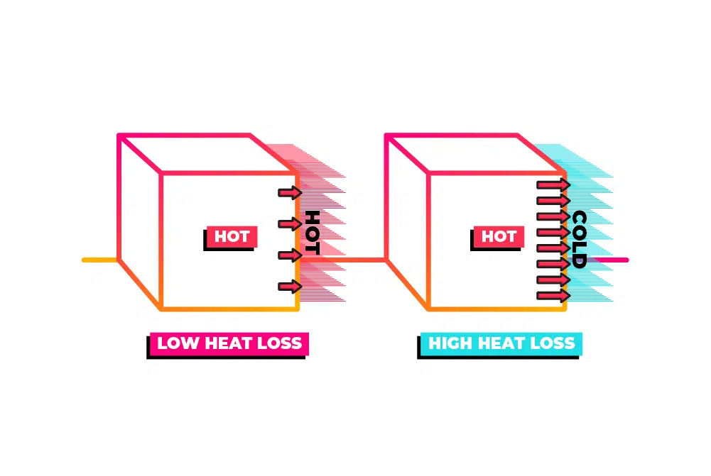 High heat loss vs low heat loss
